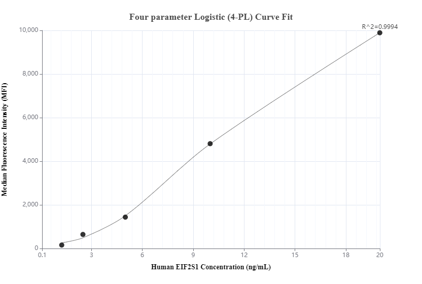 Cytometric bead array standard curve of MP00076-3